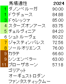 2024　ジャパンＣ　馬場適性指数